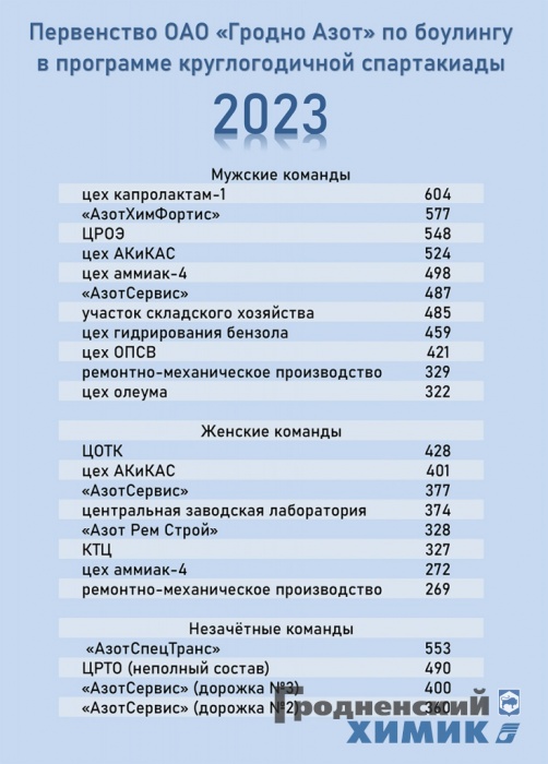 Результаты 2-го дня соревнований по боулингу